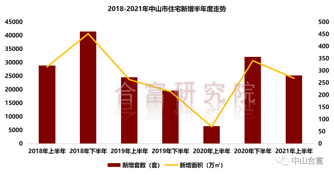 2019年中山楼市网签走势_2019年中山楼市网签走势分析