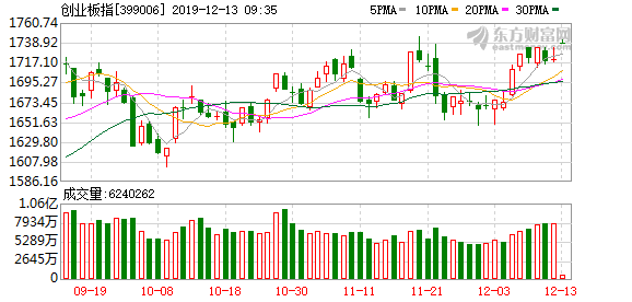2019年创业板块走势_2019年创业板块走势图