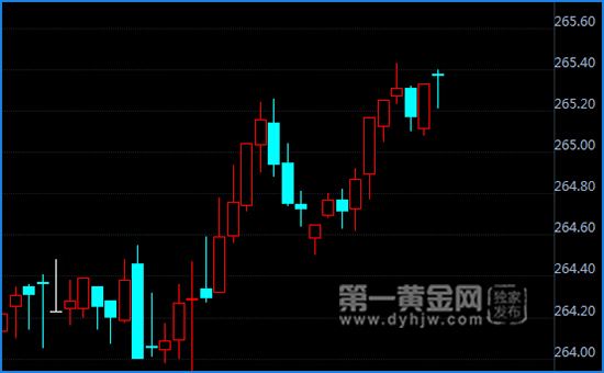 关于预计今日纸黄金走势如何的信息