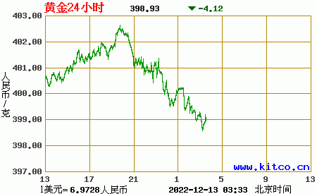 关于预计今日纸黄金走势如何的信息