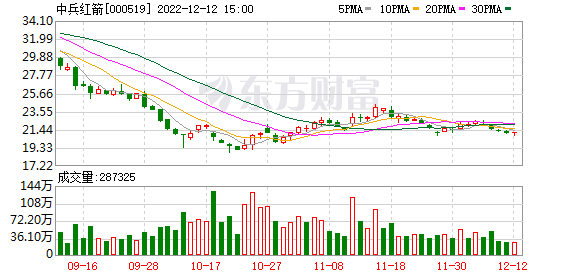 中兵红箭未来走势预测报告_中兵红箭2020年业绩预告