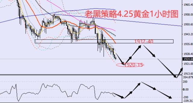 4.25黄金原油走势分析_1025黄金原油最新走势