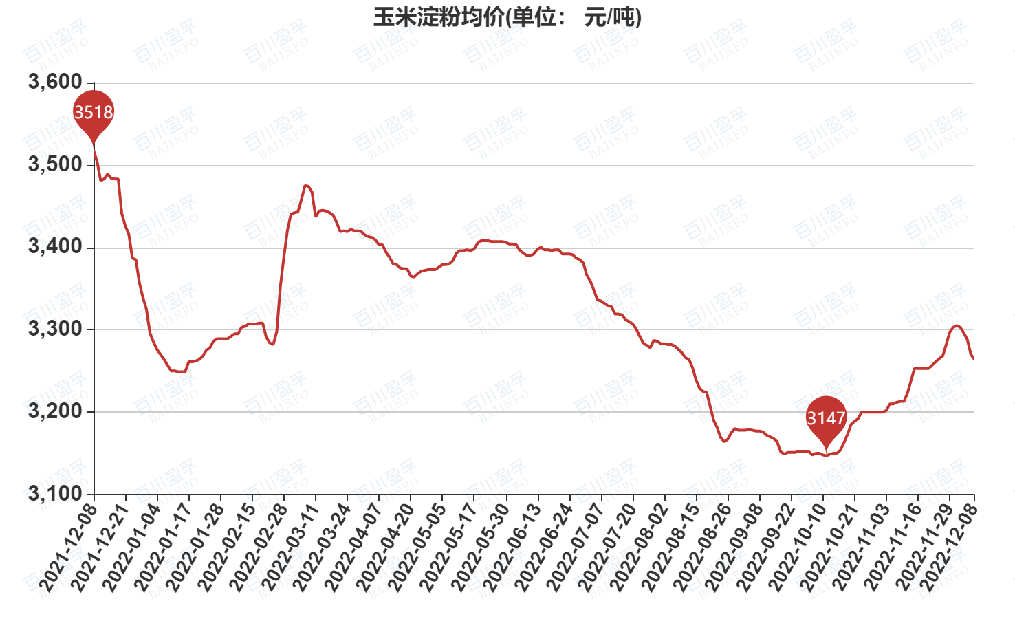 玉米价格行情最新价格走势_玉米价格行情最新价格走势图表