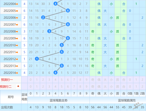 福彩双色球蓝球五行基本走势图_福彩双色球蓝球五行基本走势图表