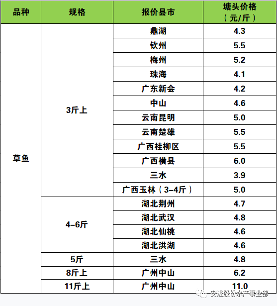 2019年罗非鱼市场走势_2019年罗非鱼市场走势分析