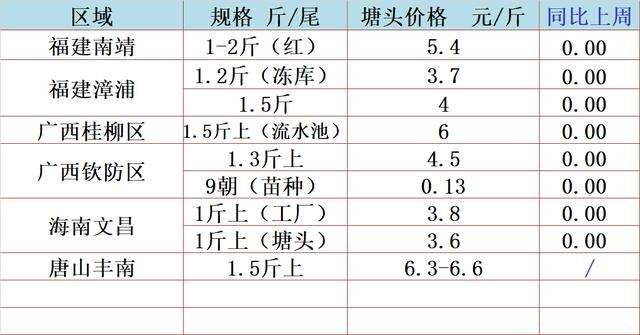 2019年罗非鱼市场走势_2019年罗非鱼市场走势分析