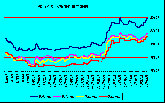 不锈钢价格这几年走势_近两年不锈钢价格走势图