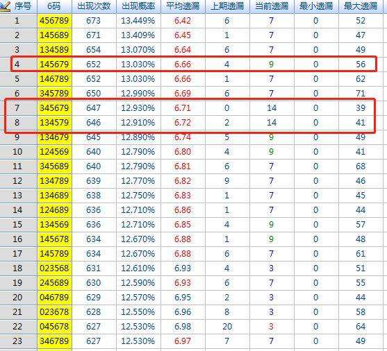 大乐透前区第四位组选遗漏走势_大乐透前区第三位的定位遗漏走势