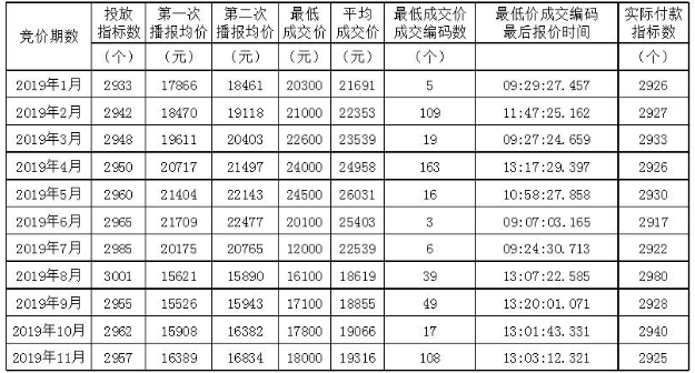 2018天津牌照竞价走势_2018天津牌照竞价走势分析