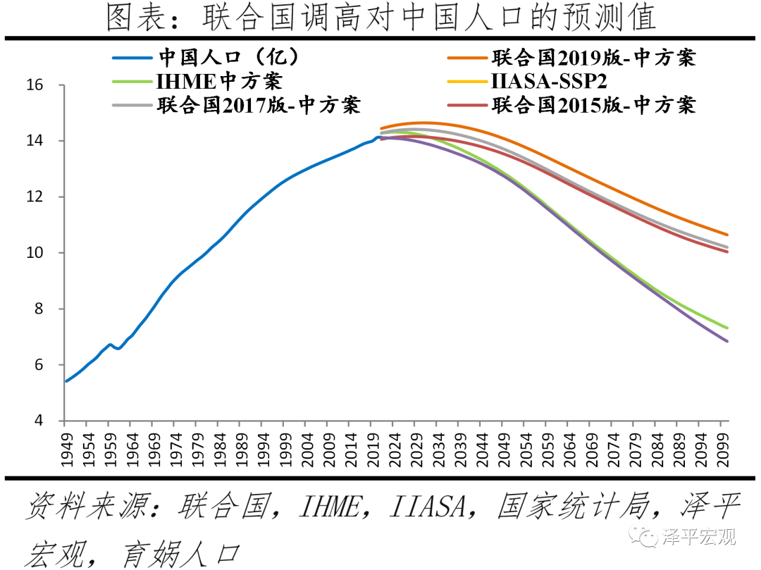 中国人口走势图2022_中国人口走势图2022年7月