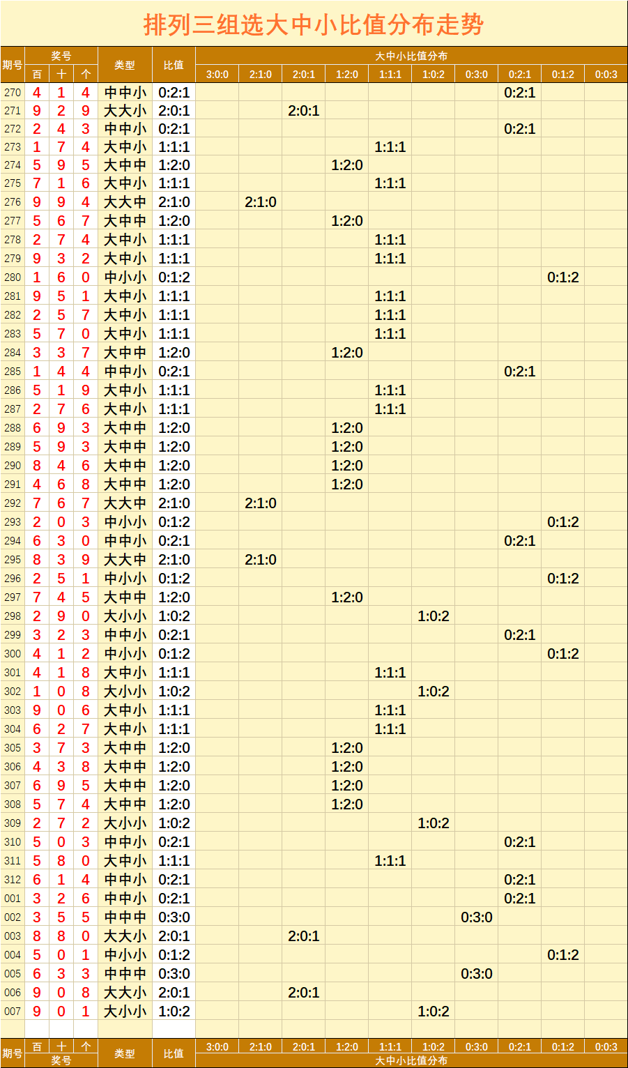 排列三浙江超长版走势图_体彩排列三浙江超长版走势图