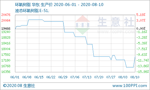 环氧树脂2020价格走势_2020年环氧树脂价格走势图