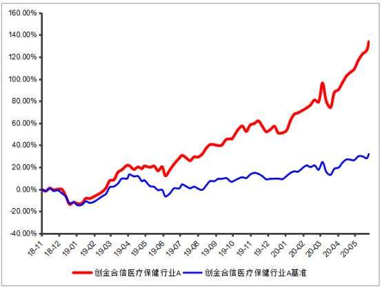 中午医疗基金成立以来走势图的简单介绍