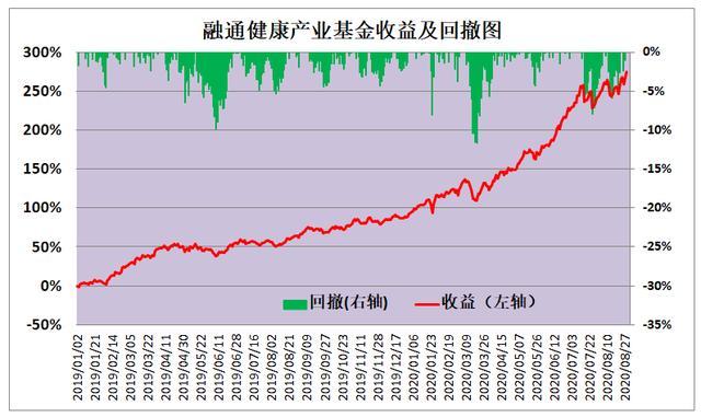 中午医疗基金成立以来走势图的简单介绍