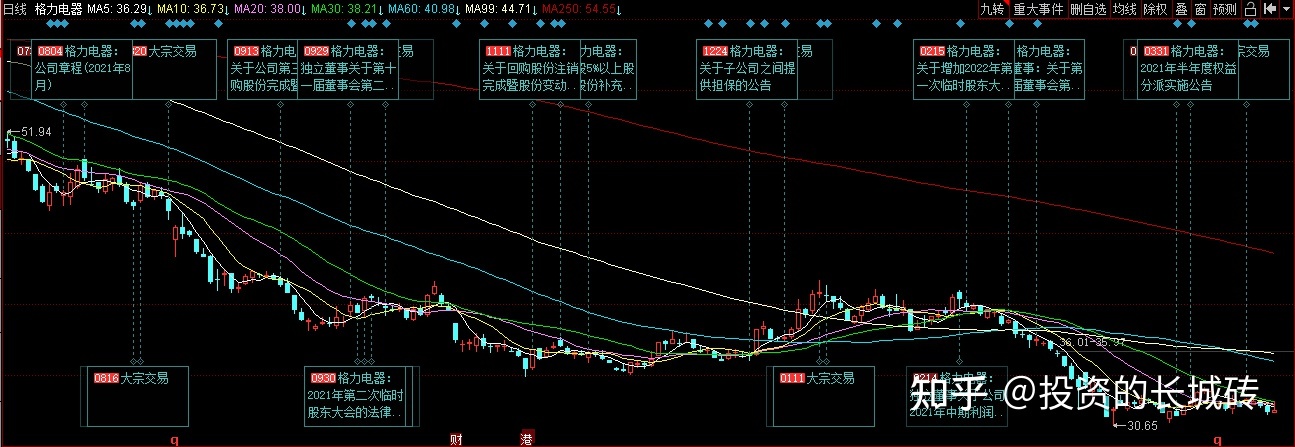 影响格力电器股价走势的宏观因素_影响格力电器股价走势的宏观因素有