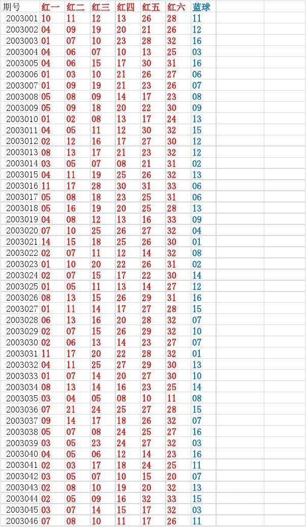 一码定蓝计算公式双色球走势图_双色球一码定蓝法100准双色球图