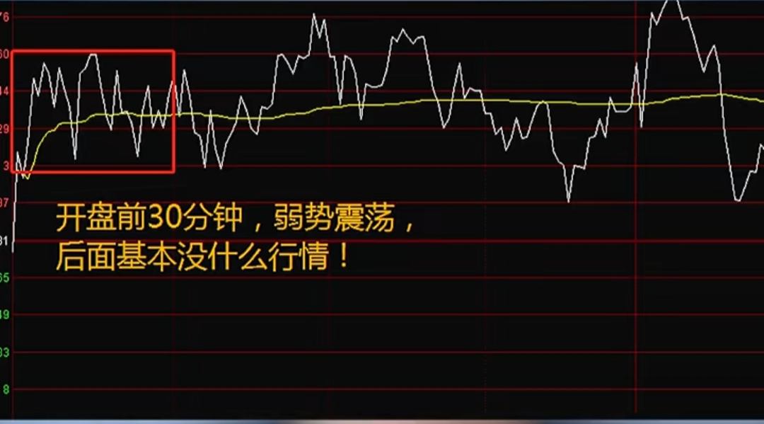 开盘30分钟如何看走势_大盘前30分钟如何判断大盘走势