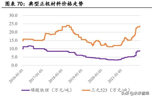 新能源类材料价格走势_新能源汽车原材料价格上涨