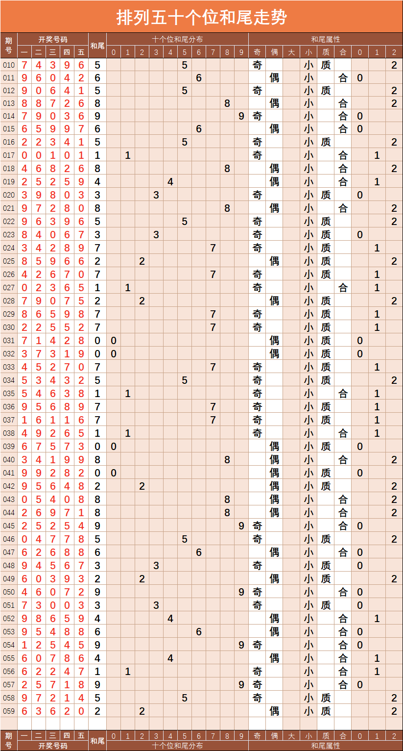 3d和尾振幅走势图近100期_3d和值尾振幅走势图近100期