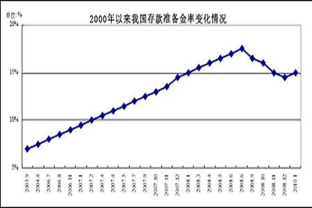 存款准备金率下调股市历年走势_降低存款准备金率对股市的影响历史数据