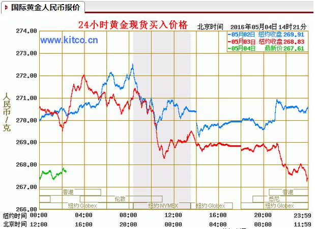 黄金价格一天的走势图_黄金价格一年走势图实时