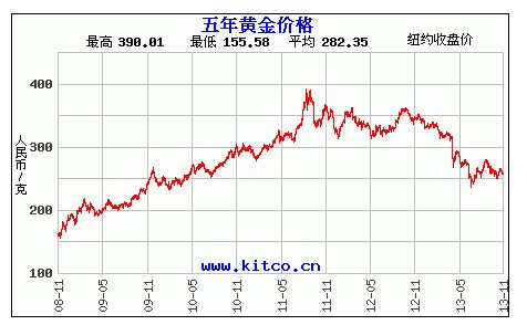 黄金价格一天的走势图_黄金价格一年走势图实时