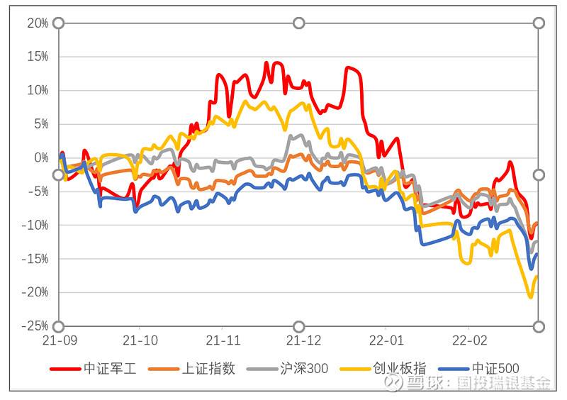 军工调整后的走势分析_军工调整后的走势分析怎么写