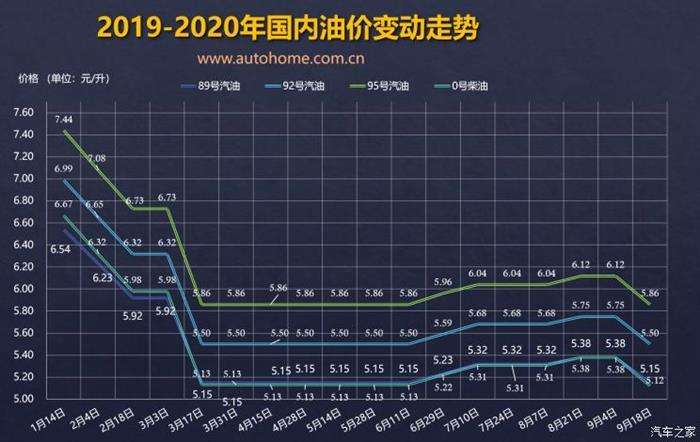 92号汽油价格未来走势预测_现在92号汽油价格高低的趋势