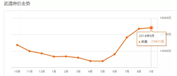 关于近五年武清房价走势图的信息