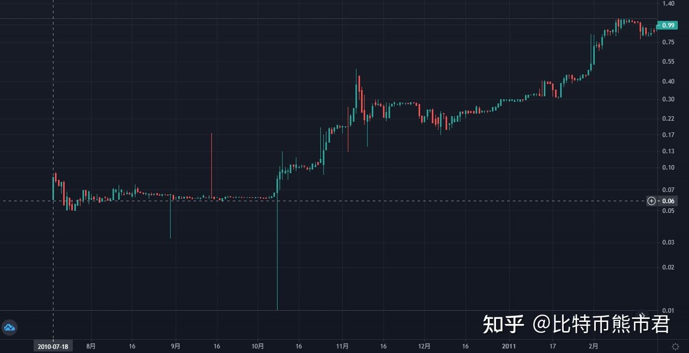 10年比特币价格走势图_10年比特币价格多少钱一个