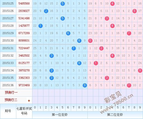 七星彩走势图2000期_七星彩走势图2000期开奖结果