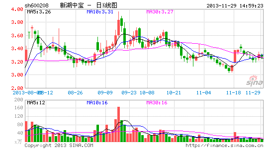 下周新湖中宝走势预测_600208新湖中宝股票行情走势图