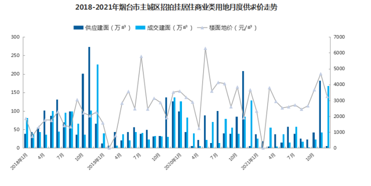 福州历年来商住用地的量价走势_福州各行政区房地产价格基本情况