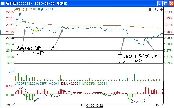 有的分时图走势很工整_分时图走势的58个技巧