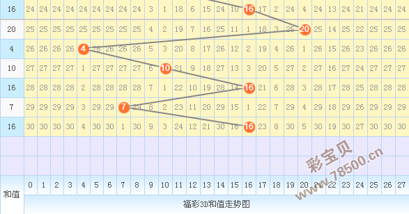 3d2o16年走势图全年_3d2o16年走势图带连线