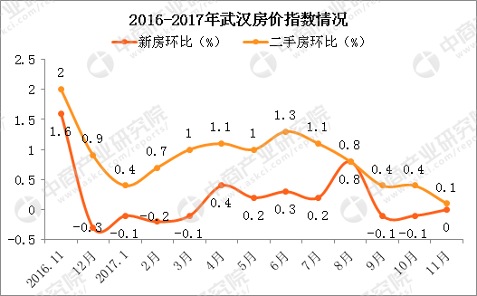 武汉2011年房价走势图_武汉2011年房价走势图最新