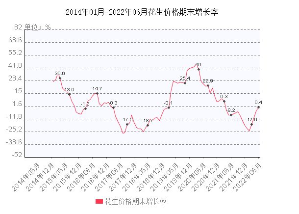 2022年4月花生价格走势_2021年5月份花生价格走势