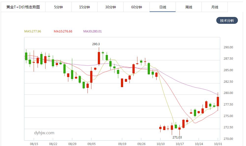 黄金价格走势10月最新_黄金价格走势10月最新消息