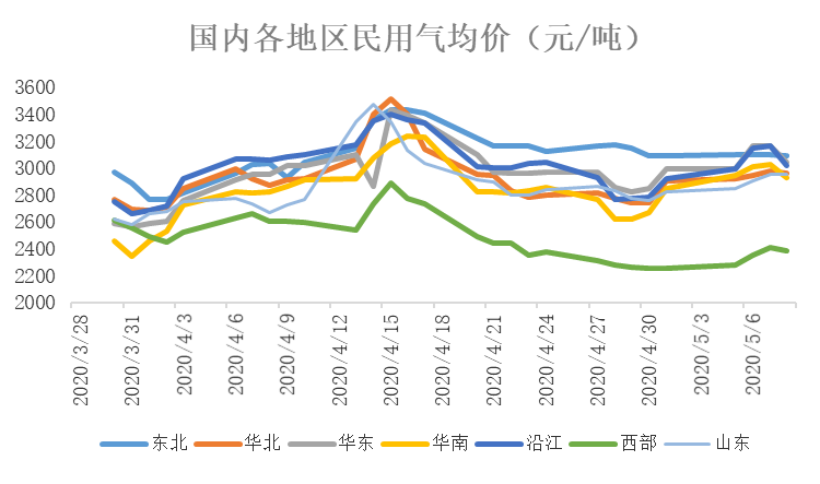 11月份液化气价格走势_液化气价格最新价格走势图