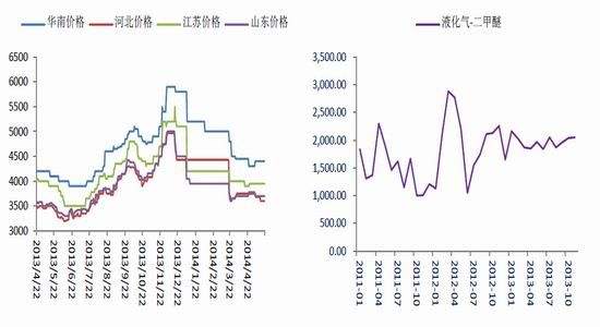 11月份液化气价格走势_液化气价格最新价格走势图