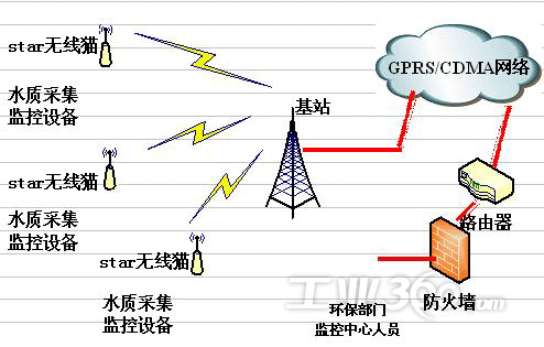 肇庆数据通信产品价格走势的简单介绍