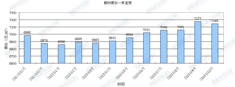 柳州房价2015走势_广西柳州房价走势最新消息