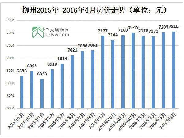 柳州房价2015走势_广西柳州房价走势最新消息