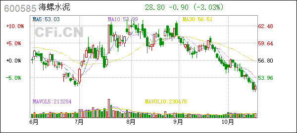 河南省海螺水泥股票走势2020_河南省海螺水泥股票走势2020年