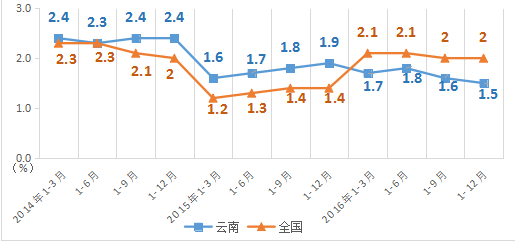 云南人均收入20年走势图_2020年云南平均工资标准,云南省各市平均工资数据出炉