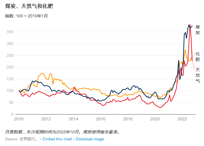 全球食品价格走势预测_全球食品价格走势预测图