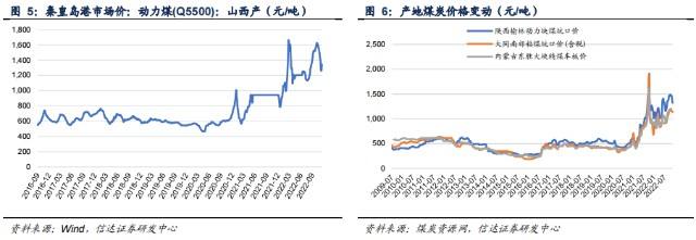 内蒙古煤炭价格走势图最新_内蒙古煤炭价格走势图最新消息