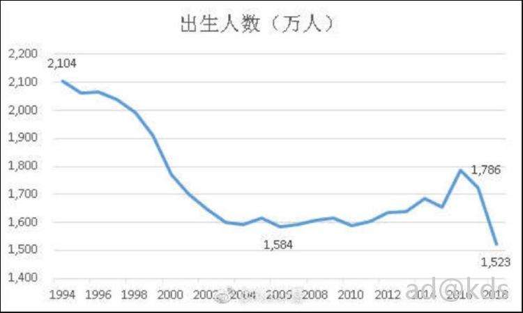 包含国内房价走势和人口出生率的关系的词条