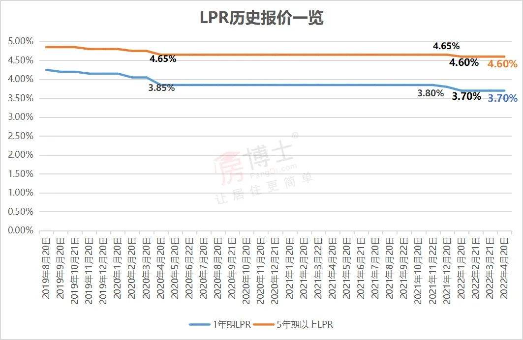 lpr5年期走势图_lpr5年期以上含不含5年