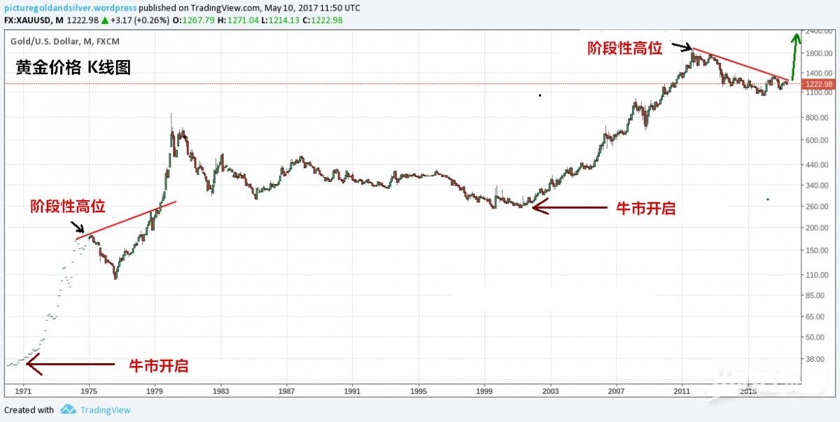 关于黄金近10年价格历史走势的信息